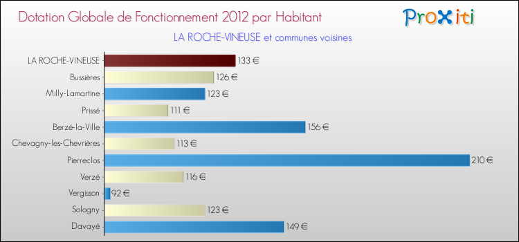 Montant des dotations globales de fonctionnement DGF par Habitant pour LA ROCHE-VINEUSE et les communes proches Comparaison des des dotations globales de fonctionnement DGF par habitant pour LA ROCHE-VINEUSE et les communes voisines