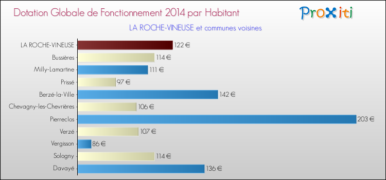 Montant des dotations globales de fonctionnement DGF par Habitant pour LA ROCHE-VINEUSE et les communes proches en 2014. Comparaison des des dotations globales de fonctionnement DGF par habitant pour LA ROCHE-VINEUSE et les communes voisines en 2014.