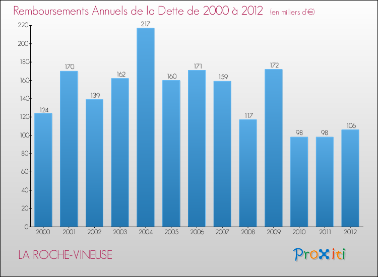 Evolution de l'annuité de la dette pour la commune de LA ROCHE-VINEUSE de 2000 à 2012 Annuités de la dette pour LA ROCHE-VINEUSE de 2000 à 2012