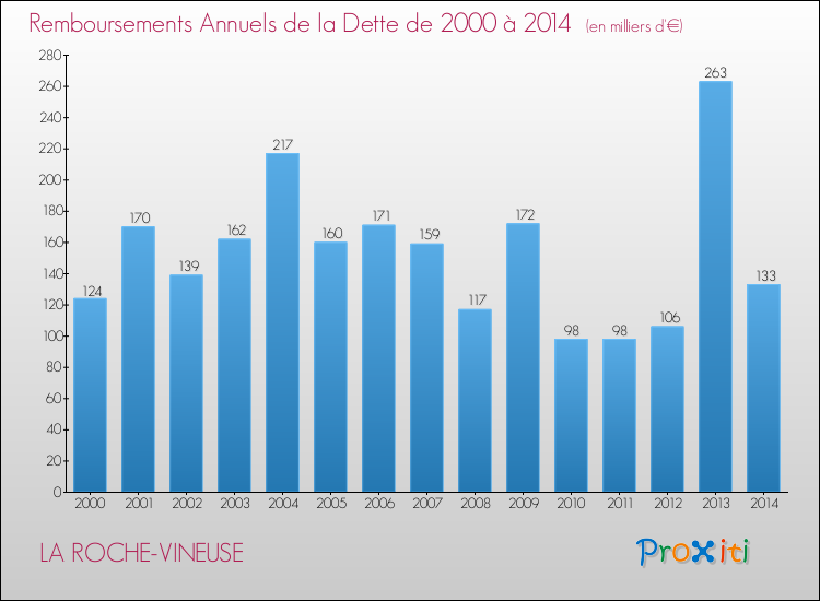 Evolution de l'annuité de la dette pour la commune de LA ROCHE-VINEUSE de 2000 à 2014 Annuités de la dette pour LA ROCHE-VINEUSE de 2000 à 2014