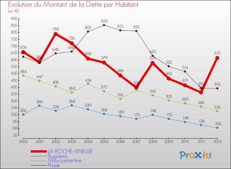 Evolution de la dette par habitant pour la commune de LA ROCHE-VINEUSE et les communes proches de 2000 à 2012 Comparaison de la dette par habitant pour LA ROCHE-VINEUSE et les communes voisines de 2000 à 2012
