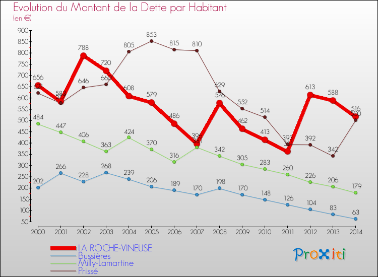 Evolution de la dette par habitant pour la commune de LA ROCHE-VINEUSE et les communes proches de 2000 à 2014 Comparaison de la dette par habitant pour LA ROCHE-VINEUSE et les communes voisines de 2000 à 2014