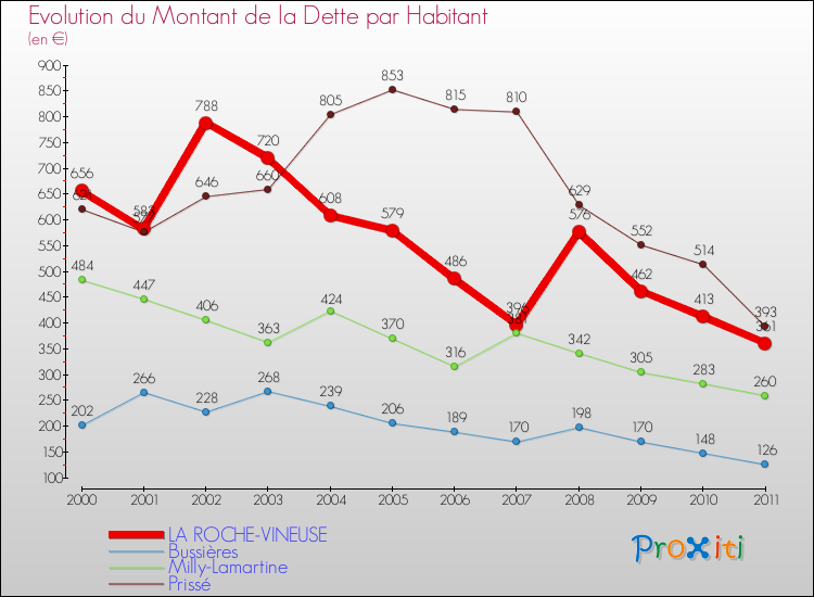 Evolution de la dette par habitant pour la commune de LA ROCHE-VINEUSE et les communes proches Comparaison de la dette par habitant pour LA ROCHE-VINEUSE et les communes voisines