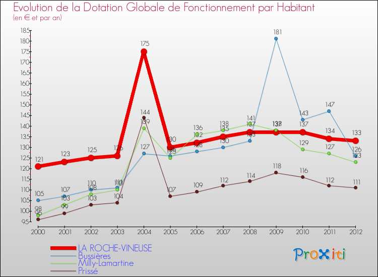Evolution et montant de la dotation globale de fonctionnement par Habitant pour LA ROCHE-VINEUSE et les communes proches Comparaison des dotations globales de fonctionnement par habitant pour LA ROCHE-VINEUSE et les communes voisines