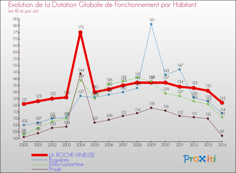 Evolution et montant de la dotation globale de fonctionnement par Habitant pour LA ROCHE-VINEUSE et les communes proches de 2000 à 2014. Comparaison des dotations globales de fonctionnement par habitant pour LA ROCHE-VINEUSE et les communes voisines de 2000 à 2014.