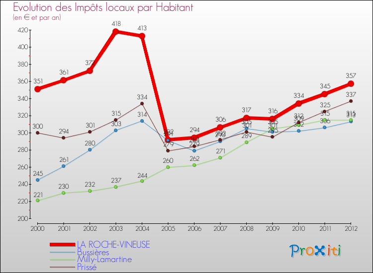 Evolution et montant des impôts locaux par Habitant pour LA ROCHE-VINEUSE et les communes proches Comparaison des impôts locaux par habitant pour LA ROCHE-VINEUSE et les communes voisines
