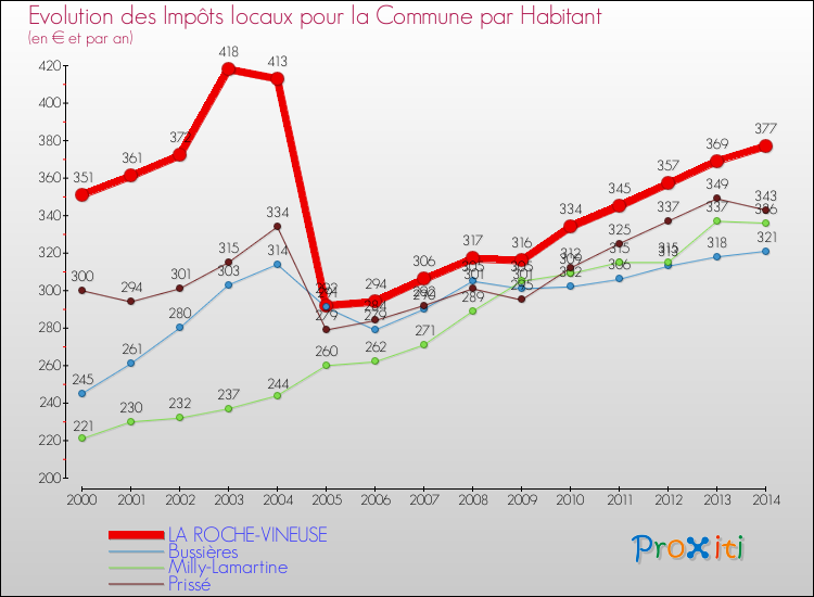 Evolution et montant des impôts locaux par Habitant pour LA ROCHE-VINEUSE et les communes proches de 2000 à 2014 Comparaison des impôts locaux par habitant pour LA ROCHE-VINEUSE et les communes voisines de 2000 à 2014