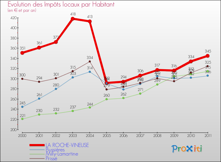 Evolution et montant des impôts locaux par Habitant pour LA ROCHE-VINEUSE et les communes proches Comparaison des impôts locaux par habitant pour LA ROCHE-VINEUSE et les communes voisines
