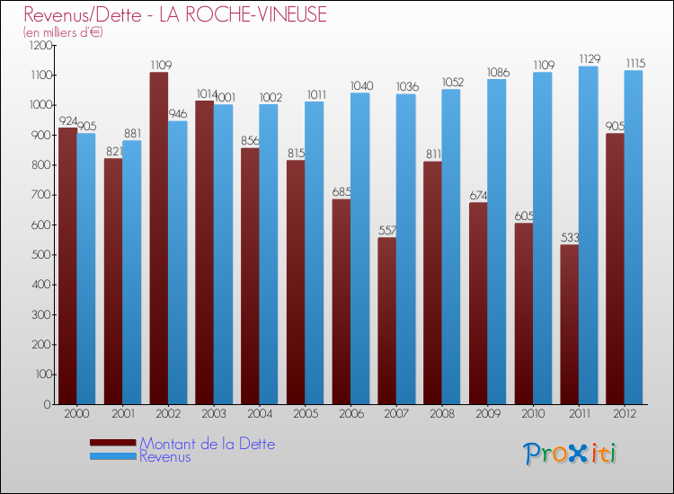 Evolution comparée de la dette et des revenus pour la commune de LA ROCHE-VINEUSE de 2000 à 2012 Comparaison de la dette et des revenus pour LA ROCHE-VINEUSE de 2000 à 2012