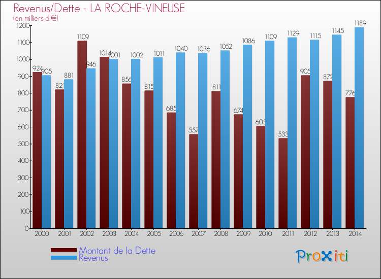 Evolution comparée de la dette et des revenus pour la commune de LA ROCHE-VINEUSE de 2000 à 2014 Comparaison de la dette et des revenus pour LA ROCHE-VINEUSE de 2000 à 2014