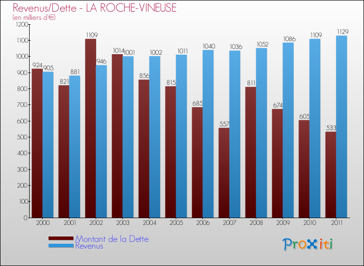 Evolution comparée de la dette et des revenus pour la commune de LA ROCHE-VINEUSE de 2000 à 2011 Comparaison de la dette et des revenus pour LA ROCHE-VINEUSE de 2000 à 2011