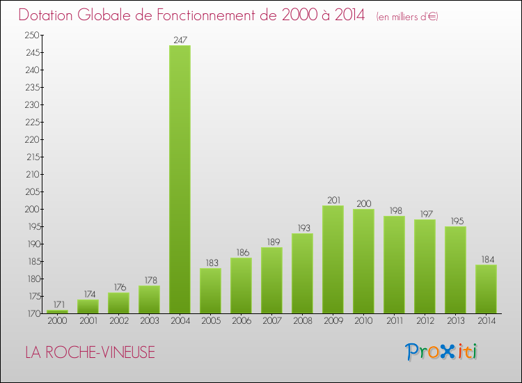 Evolution du montant de la Dotation Globale de Fonctionnement pour la commune de LA ROCHE-VINEUSE de 2000 à 2014 Evolution du montant de la Dotation Globale de Fonctionnement pour LA ROCHE-VINEUSE de 2000 à 2014