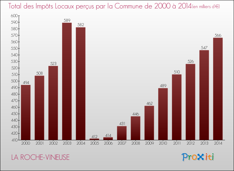 Evolution des Impôts Locaux pour la commune de LA ROCHE-VINEUSE de 2000 à 2014 Evolution des Impôts Locaux pour LA ROCHE-VINEUSE de 2000 à 2014