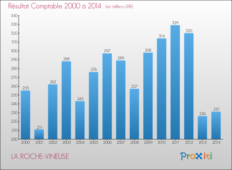 Evolution du résultat comptable pour la commune de LA ROCHE-VINEUSE de 2000 à 2014 Evolution du résultat comptable pour LA ROCHE-VINEUSE de 2000 à 2014