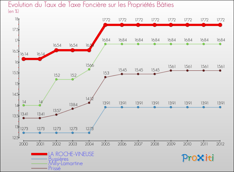 Evolution du taux de la taxe foncière sur le bati pour LA ROCHE-VINEUSE et les communes proches de 2000 à 2012 Comparaison des taux de taxe foncière sur le bati pour LA ROCHE-VINEUSE et les communes voisines de 2000 à 2012