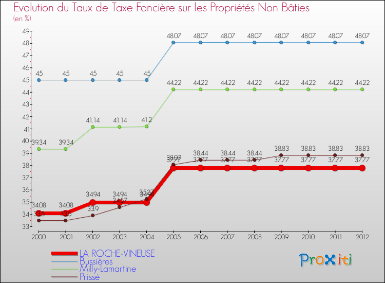 Evolution du taux de la taxe foncière sur les immeubles et terrains non batis pour LA ROCHE-VINEUSE et les communes proches de 2000 à 2012 Comparaison des taux de la taxe foncière sur les immeubles et terrains non batis pour LA ROCHE-VINEUSE et les communes voisines de 2000 à 2012