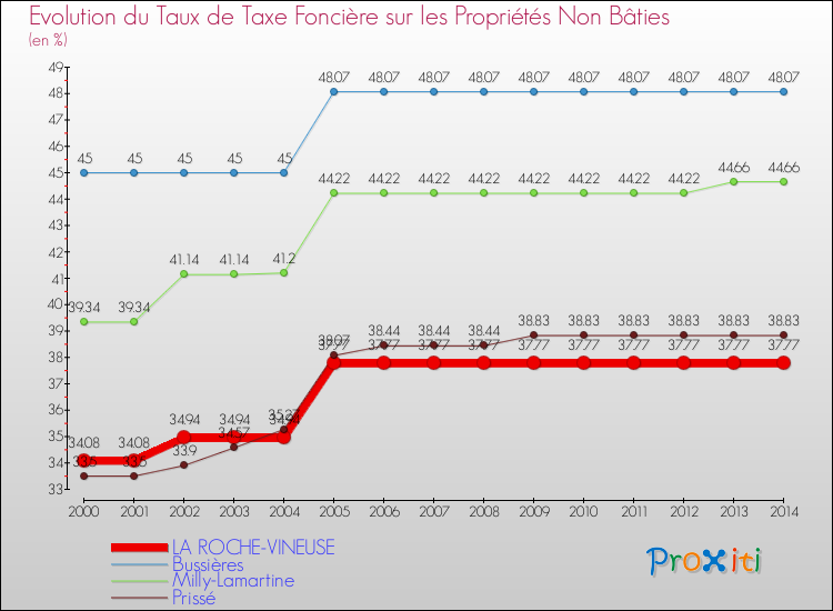 Comparaison des taux de la taxe foncière sur les immeubles et terrains non batis pour LA ROCHE-VINEUSE et les communes voisines de 2000 à 2014