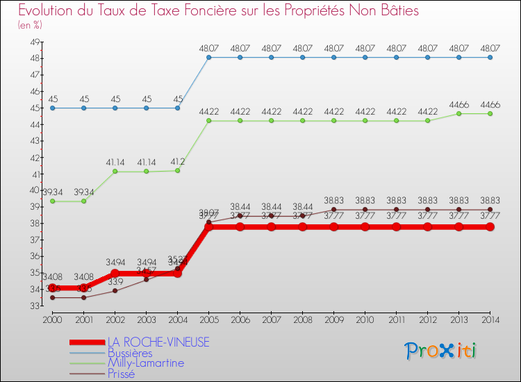 Evolution du taux de la taxe foncière sur les immeubles et terrains non batis pour LA ROCHE-VINEUSE et les communes proches de 2000 à 2014 Comparaison des taux de la taxe foncière sur les immeubles et terrains non batis pour LA ROCHE-VINEUSE et les communes voisines de 2000 à 2014