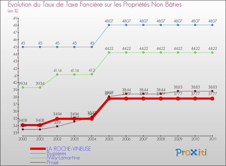 Evolution du taux de la taxe foncière sur les immeubles et terrains non batis pour LA ROCHE-VINEUSE et les communes proches Comparaison des taux de la taxe foncière sur les immeubles et terrains non batis pour LA ROCHE-VINEUSE et les communes voisines