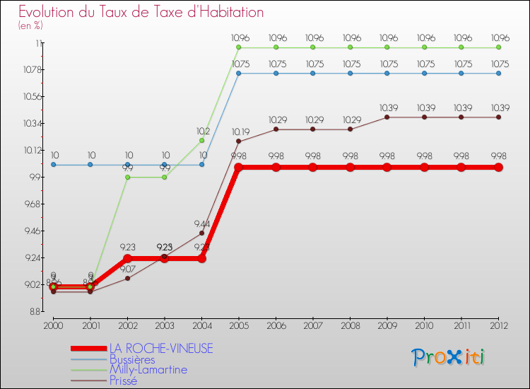 Evolution du taux de la taxe d'habitation pour LA ROCHE-VINEUSE et les communes proches Comparaison des taux de la taxe d'habitation pour LA ROCHE-VINEUSE et les communes voisines