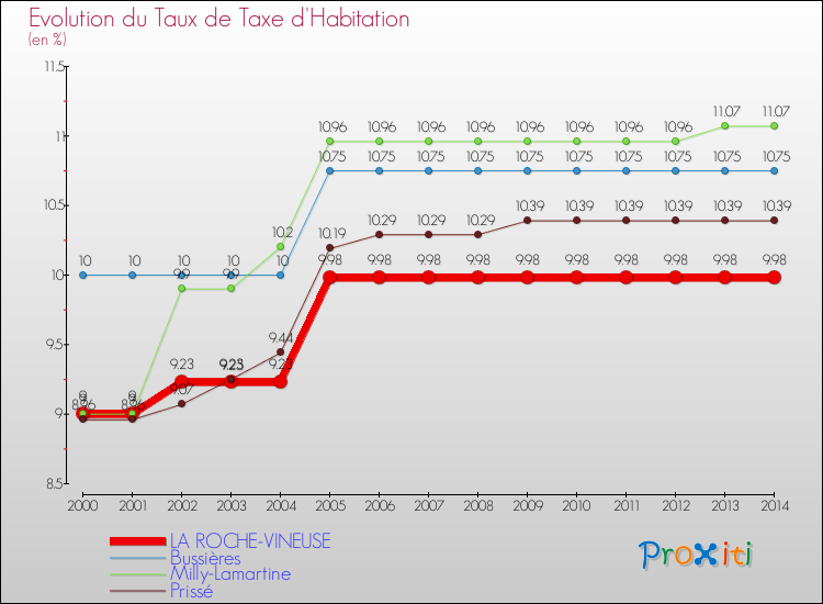 Evolution du taux de la taxe d'habitation pour LA ROCHE-VINEUSE et les communes proches de 2000 à 2014 Comparaison des taux de la taxe d'habitation pour LA ROCHE-VINEUSE et les communes voisines de 2000 à 2014