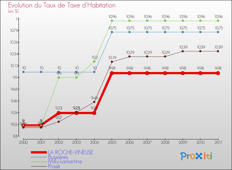 Evolution du taux de la taxe d'habitation pour LA ROCHE-VINEUSE et les communes proches Comparaison des taux de la taxe d'habitation pour LA ROCHE-VINEUSE et les communes voisines