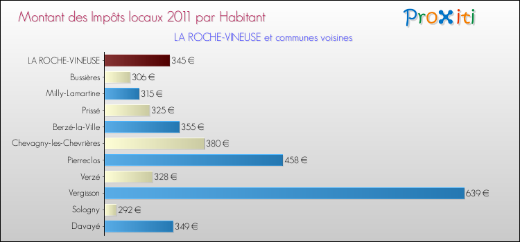 Montant des impôts locaux par Habitant pour LA ROCHE-VINEUSE et les communes proches Comparaison des impôts locaux par habitant pour LA ROCHE-VINEUSE et les communes voisines