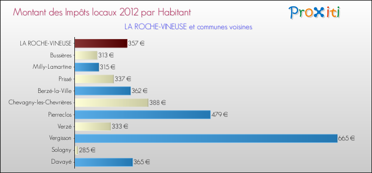 Montant des impôts locaux par Habitant pour LA ROCHE-VINEUSE et les communes proches Comparaison des impôts locaux par habitant pour LA ROCHE-VINEUSE et les communes voisines