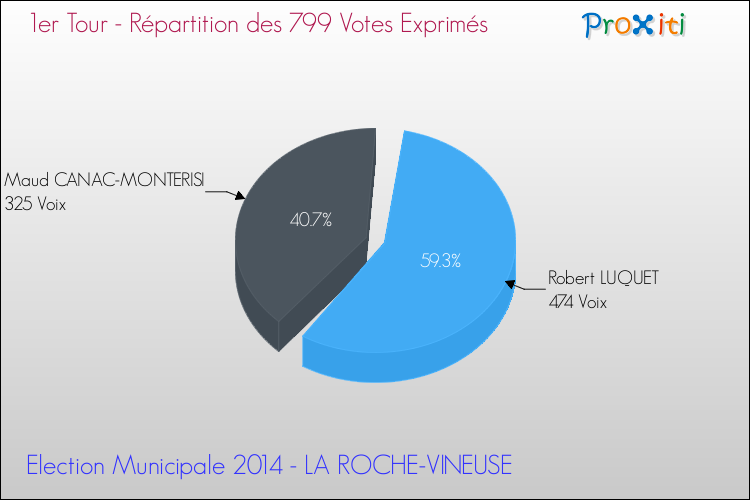 Répartition des votes exprimés au 1er Tour des Elections Municipales 2014 de la commune de LA ROCHE-VINEUSE Elections Municipales 2014 - Répartition des votes exprimés au 1er Tour pour la commune de LA ROCHE-VINEUSE