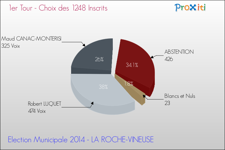 Résultats par rapport aux inscrits au 1er Tour des Elections Municipales 2014 de la commune de LA ROCHE-VINEUSE Elections Municipales 2014 - Résultats par rapport aux inscrits au 1er Tour pour la commune de LA ROCHE-VINEUSE
