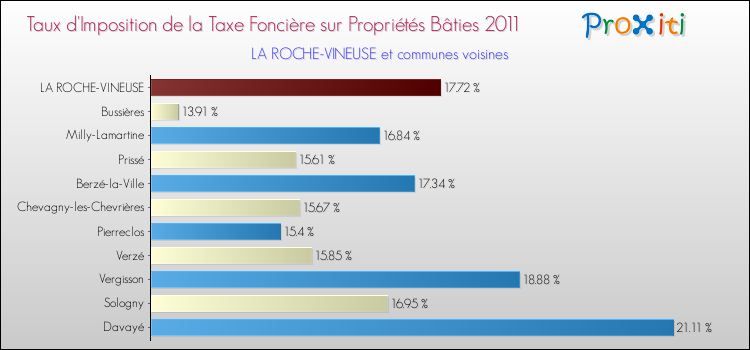 Taux d'imposition de la taxe foncière sur le bati 2011 pour LA ROCHE-VINEUSE et les communes proches Comparaison des taux d'imposition de la taxe foncière sur le bati 2011 pour LA ROCHE-VINEUSE et les communes voisines
