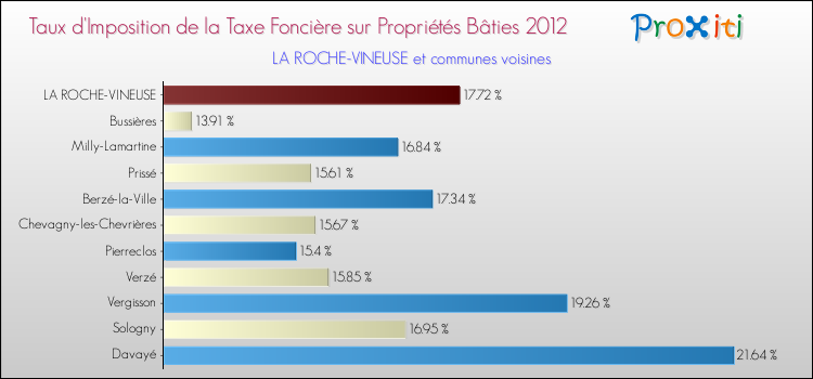 Taux d'imposition de la taxe foncière sur le bati 2012 pour LA ROCHE-VINEUSE et les communes proches Comparaison des taux d'imposition de la taxe foncière sur le bati 2012 pour LA ROCHE-VINEUSE et les communes voisines