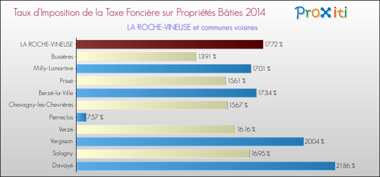 Taux d'imposition de la taxe foncière sur le bati 2014 pour LA ROCHE-VINEUSE et les communes proches Comparaison des taux d'imposition de la taxe foncière sur le bati 2014 pour LA ROCHE-VINEUSE et les communes voisines