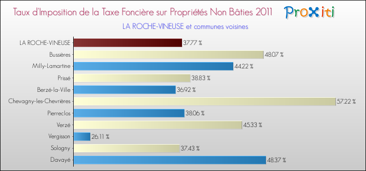 Taux d'imposition de la taxe foncière sur les immeubles et terrains non batis 2011 pour LA ROCHE-VINEUSE et les communes proches Comparaison des taux d'imposition de la taxe foncière sur les immeubles et terrains non batis 2011 pour LA ROCHE-VINEUSE et les communes voisines