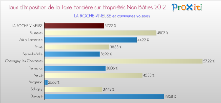 Taux d'imposition de la taxe foncière sur les immeubles et terrains non batis 2012 pour LA ROCHE-VINEUSE et les communes proches Comparaison des taux d'imposition de la taxe foncière sur les immeubles et terrains non batis 2012 pour LA ROCHE-VINEUSE et les communes voisines