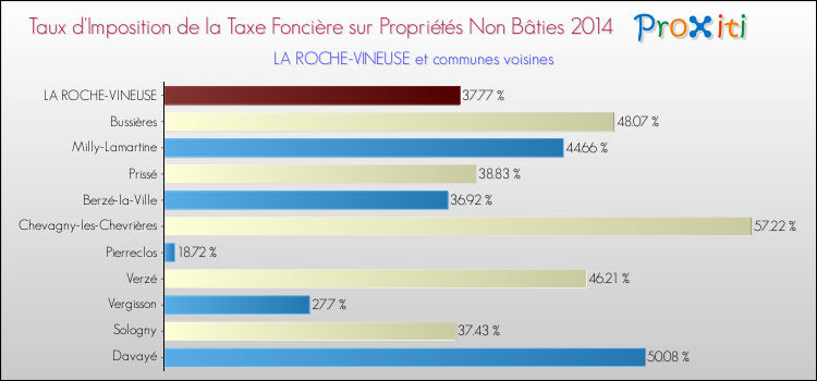Comparaison des taux d'imposition de la taxe foncière sur les immeubles et terrains non batis 2014 pour LA ROCHE-VINEUSE et les communes voisines