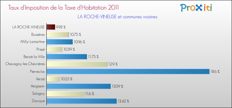 Taux d'imposition de la taxe d'habitation 2011 pour LA ROCHE-VINEUSE et les communes proches Comparaison des taux d'imposition de la taxe d'habitation 2011 pour LA ROCHE-VINEUSE et les communes voisines
