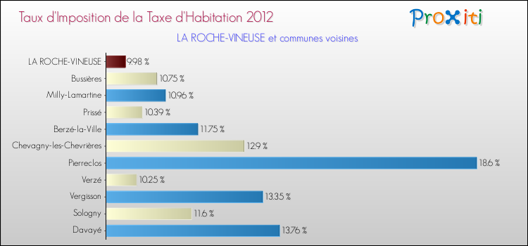 Taux d'imposition de la taxe d'habitation 2012 pour LA ROCHE-VINEUSE et les communes proches Comparaison des taux d'imposition de la taxe d'habitation 2012 pour LA ROCHE-VINEUSE et les communes voisines