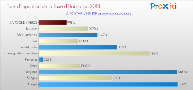 Comparaison des taux d'imposition de la taxe d'habitation 2014 pour LA ROCHE-VINEUSE et les communes voisines