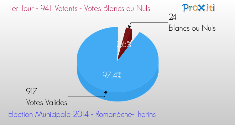 Votes blancs ou nuls au 1er Tour des Elections Municipales 2014 de la commune de Romanèche-Thorins Elections Municipales 2014 - Votes blancs ou nuls au 1er Tour pour la commune de Romanèche-Thorins