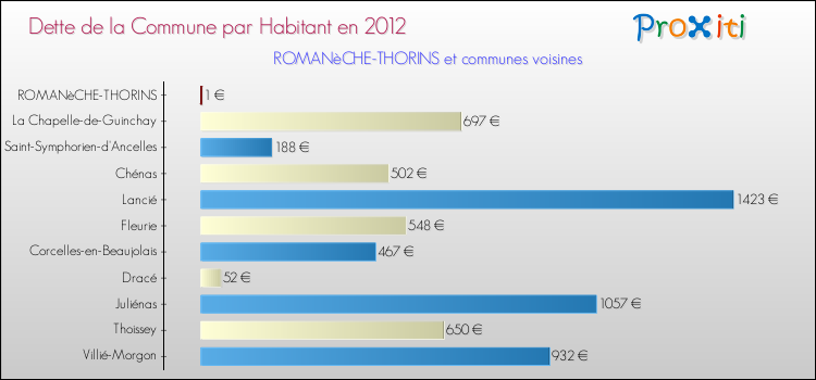 Dette par habitant de la commune en 2012 pour ROMANèCHE-THORINS et les communes proches Comparaison de la dette par habitant de la commune en 2012 pour ROMANèCHE-THORINS et les communes voisines