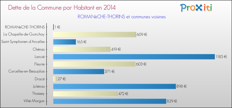 Dette par habitant de la commune en 2014 pour ROMANèCHE-THORINS et les communes proches Comparaison de la dette par habitant de la commune en 2014 pour ROMANèCHE-THORINS et les communes voisines