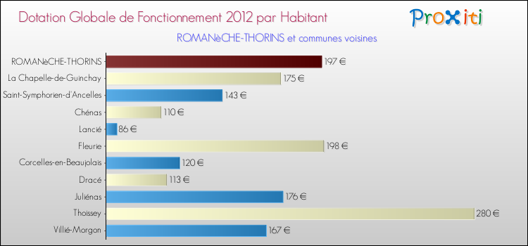 Montant des dotations globales de fonctionnement DGF par Habitant pour ROMANèCHE-THORINS et les communes proches Comparaison des des dotations globales de fonctionnement DGF par habitant pour ROMANèCHE-THORINS et les communes voisines