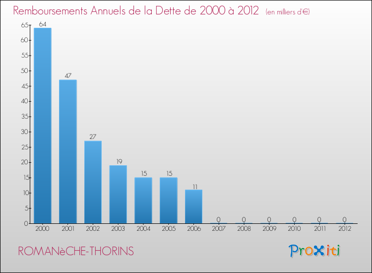 Evolution de l'annuité de la dette pour la commune de ROMANèCHE-THORINS de 2000 à 2012 Annuités de la dette pour ROMANèCHE-THORINS de 2000 à 2012