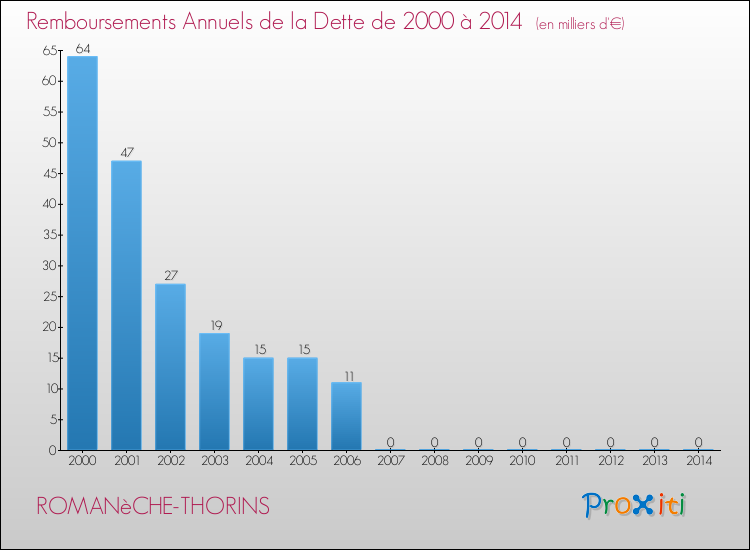 Evolution de l'annuité de la dette pour la commune de ROMANèCHE-THORINS de 2000 à 2014 Annuités de la dette pour ROMANèCHE-THORINS de 2000 à 2014
