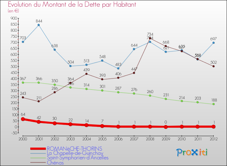 Evolution de la dette par habitant pour la commune de ROMANèCHE-THORINS et les communes proches de 2000 à 2012 Comparaison de la dette par habitant pour ROMANèCHE-THORINS et les communes voisines de 2000 à 2012