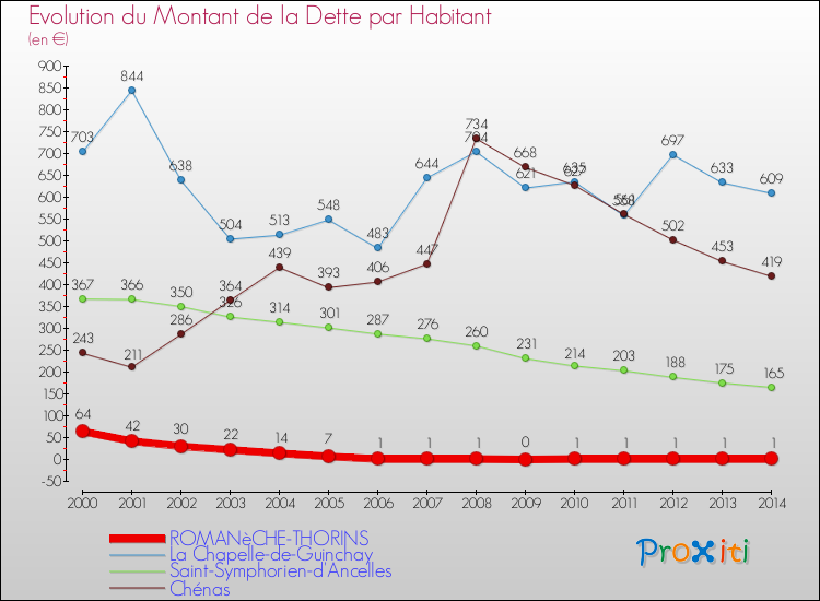 Evolution de la dette par habitant pour la commune de ROMANèCHE-THORINS et les communes proches de 2000 à 2014 Comparaison de la dette par habitant pour ROMANèCHE-THORINS et les communes voisines de 2000 à 2014