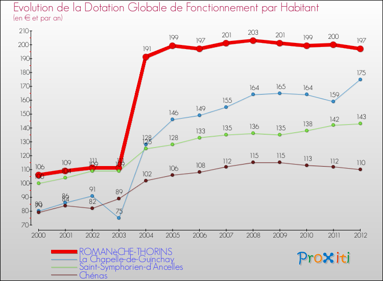 Evolution et montant de la dotation globale de fonctionnement par Habitant pour ROMANèCHE-THORINS et les communes proches Comparaison des dotations globales de fonctionnement par habitant pour ROMANèCHE-THORINS et les communes voisines