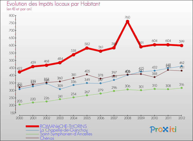 Evolution et montant des impôts locaux par Habitant pour ROMANèCHE-THORINS et les communes proches Comparaison des impôts locaux par habitant pour ROMANèCHE-THORINS et les communes voisines
