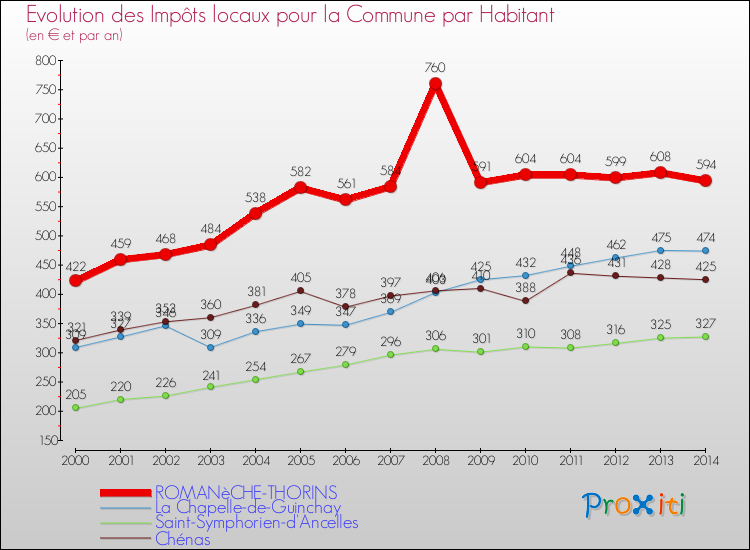 Evolution et montant des impôts locaux par Habitant pour ROMANèCHE-THORINS et les communes proches de 2000 à 2014 Comparaison des impôts locaux par habitant pour ROMANèCHE-THORINS et les communes voisines de 2000 à 2014